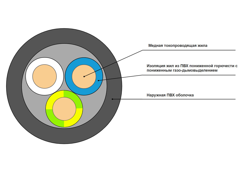 Кабель силовой ВВГнг(A)-LS 3x2,5-0,66 в интернет-магазине Ремкабель