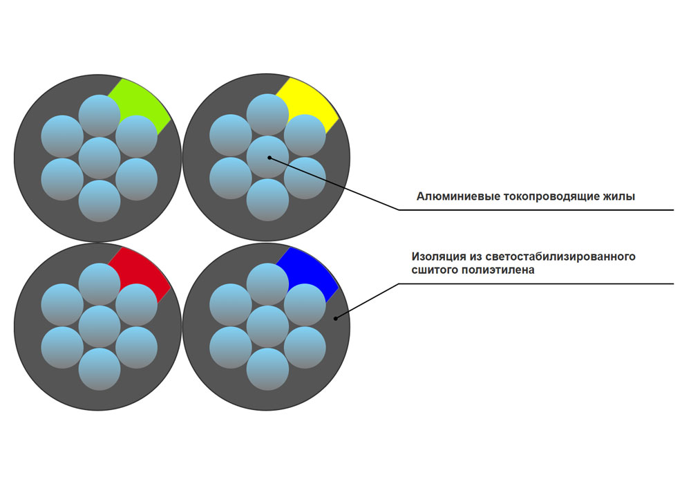 Провод самонесущий изолированный СИП-4 4х16-0,66/1 в интернет-магазине Ремкабель