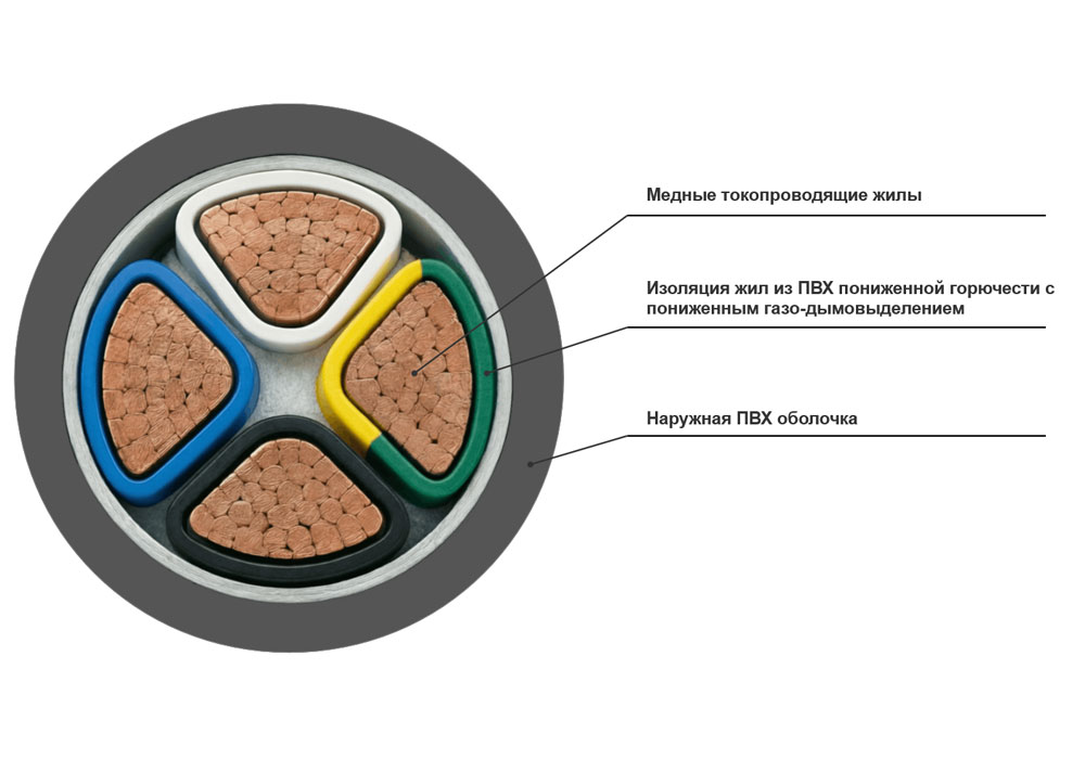Кабель силовой ВВГнг(A)-LS 4x150-1 в интернет-магазине Рэмкабель