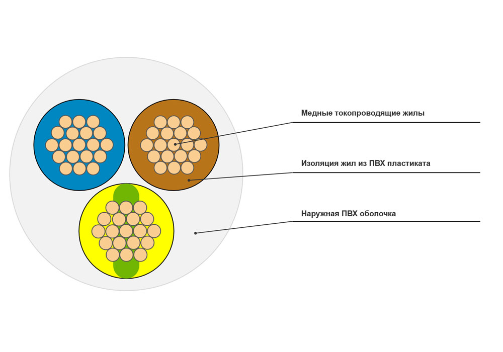 Провод соединительный ПВС 3x1 в интернет-магазине Рэмкабель
