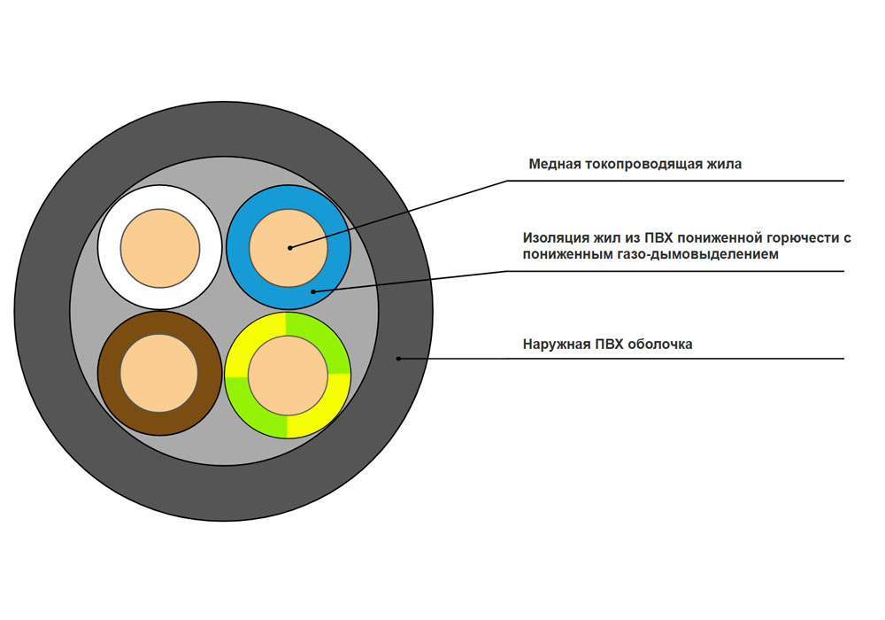 Кабель силовой ВВГнг(A)-LS 4x1,5-0,66 в интернет-магазине Ремкабель