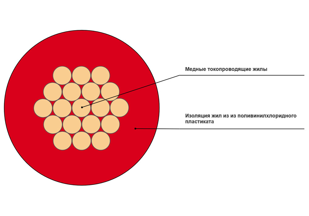 Провод установочный ПуГВ 1x0,75 красный в интернет-магазине Рэмкабель