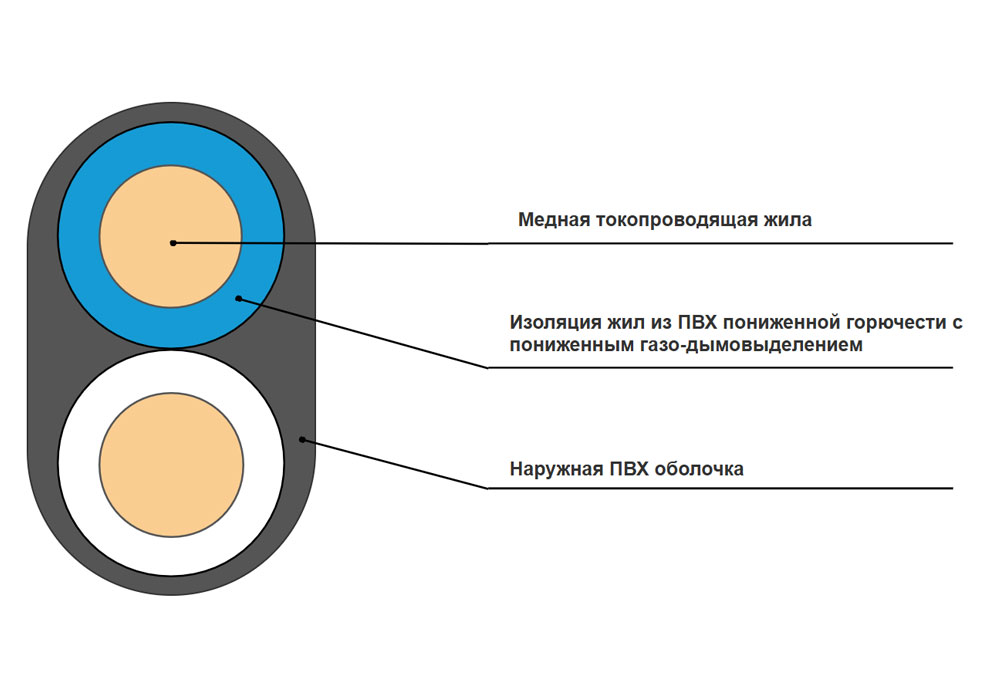 Кабель силовой ВВГ-Пнг(A)-LS 2x1,5-0,66 в интернет-магазине Ремкабель