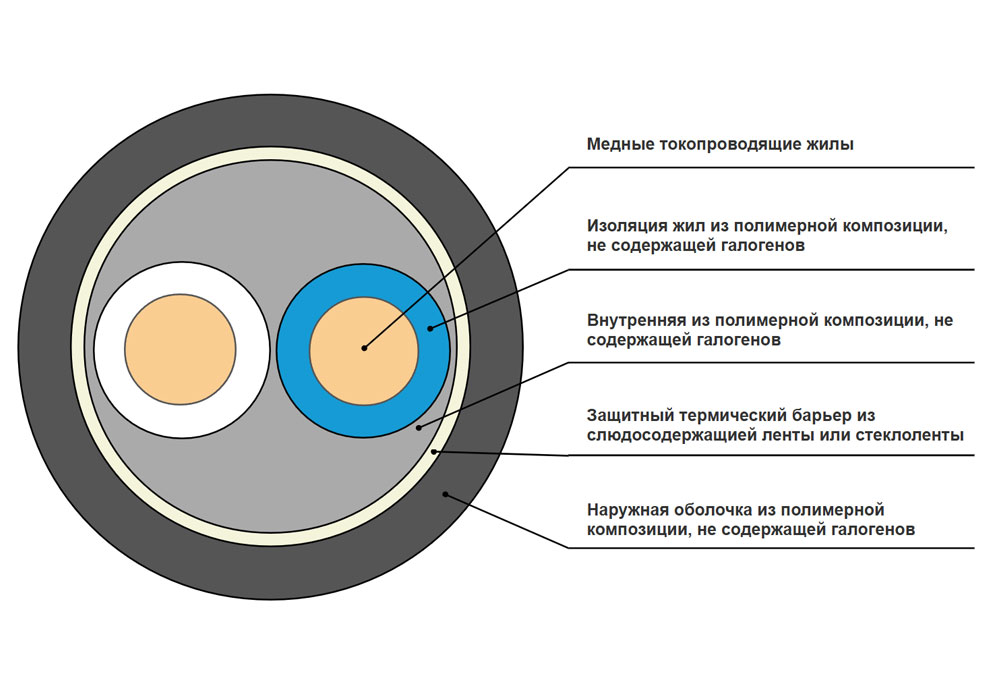 Кабель силовой ППГнг(A)-HF 2x1,5-0,66 в интернет-магазине Рэмкабель