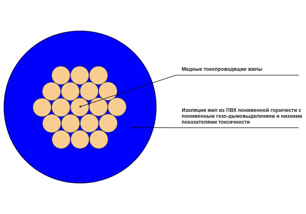 Провод установочный ПуГВнг(A)-LS 1x0,75 синий в интернет-магазине Рэмкабель