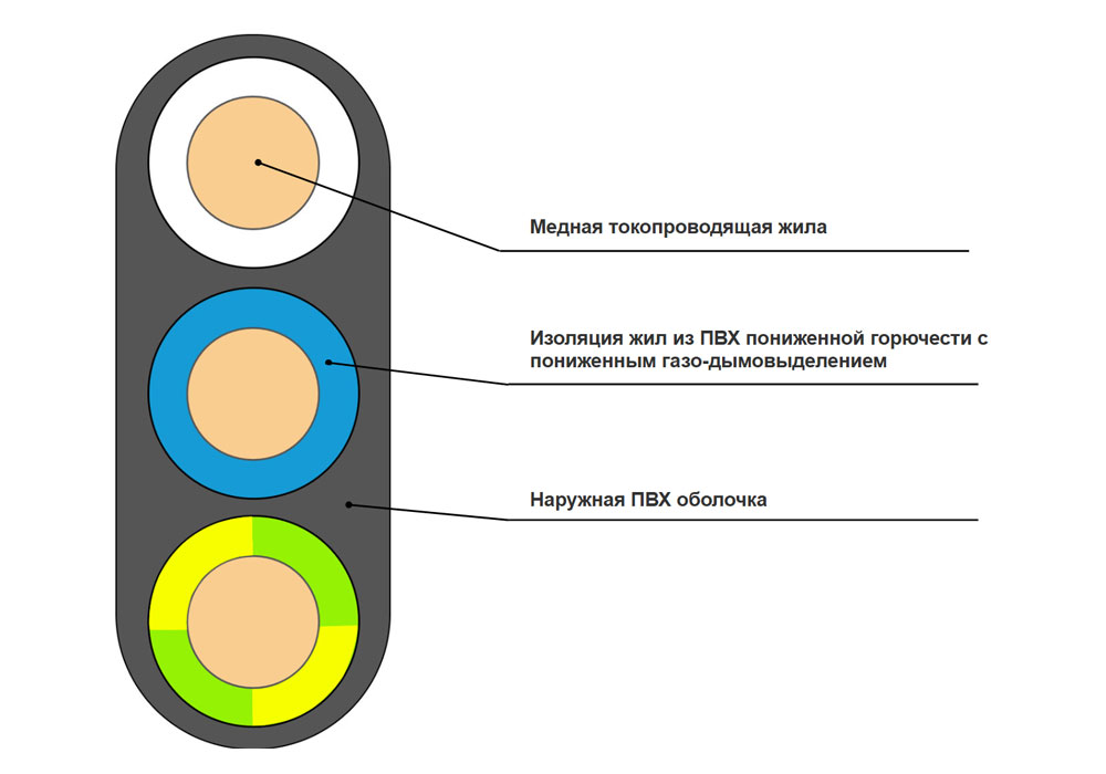 Кабель силовой ВВГ-Пнг(A)-LS 3x2,5-0,66 в интернет-магазине Ремкабель