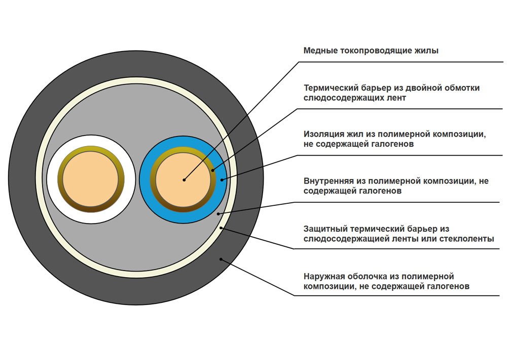 Кабель силовой ППГнг(A)-FRHF 2x1,5-0,66 в интернет-магазине Рэмкабель