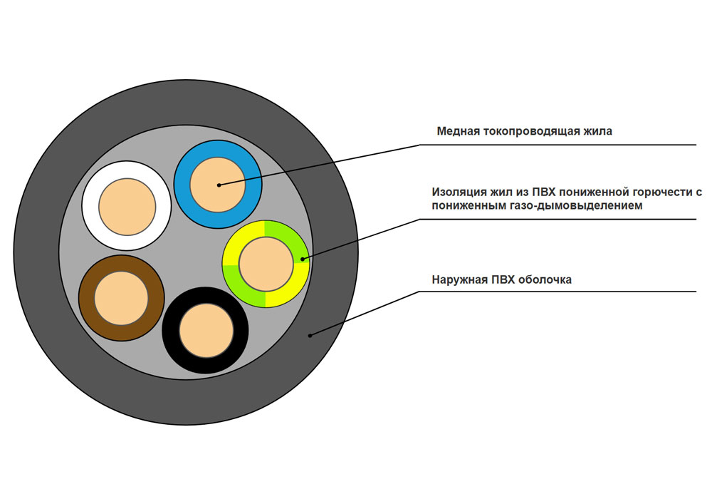 Кабель силовой ВВГнг(A)-LS 5x16-0,66 в интернет-магазине Ремкабель