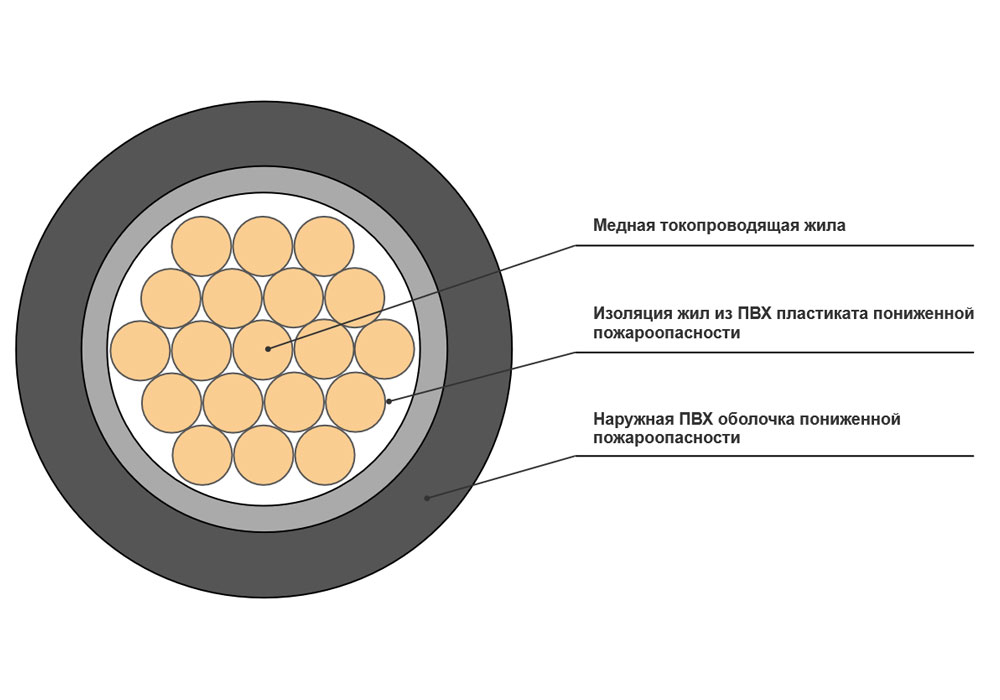 Кабель силовой ВВГнг(А)-LSLTx 1x50-1 в интернет-магазине Рэмкабель