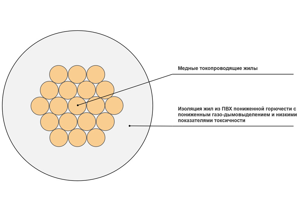 Провод установочный ПуГВнг(A)-LS 1x25 белый в интернет-магазине Рэмкабель
