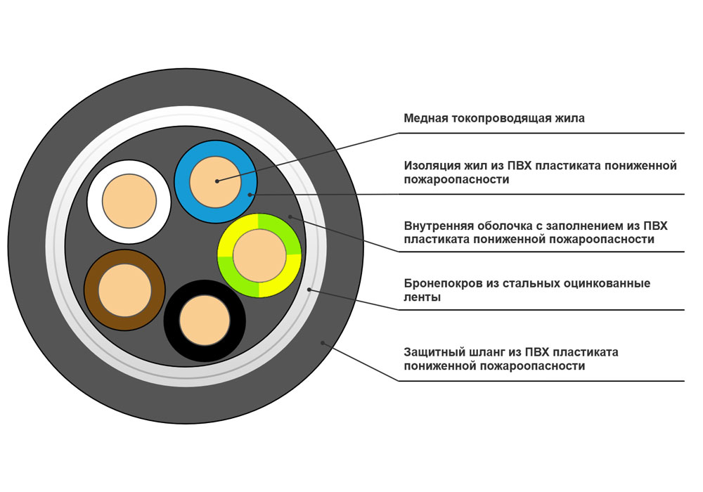Кабель силовой ВБШвнг(A)-LS 5x1,5-0,66 в интернет-магазине Рэмкабель