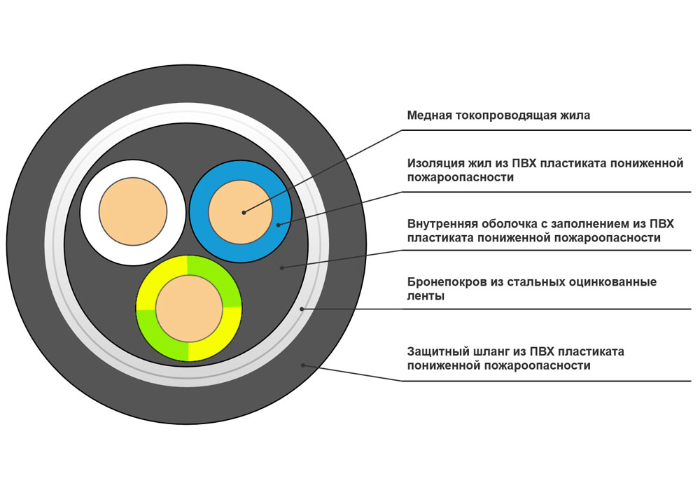 Кабель силовой ВБШвнг(A)-LS 3х2,5-0,66 в интернет-магазине Рэмкабель