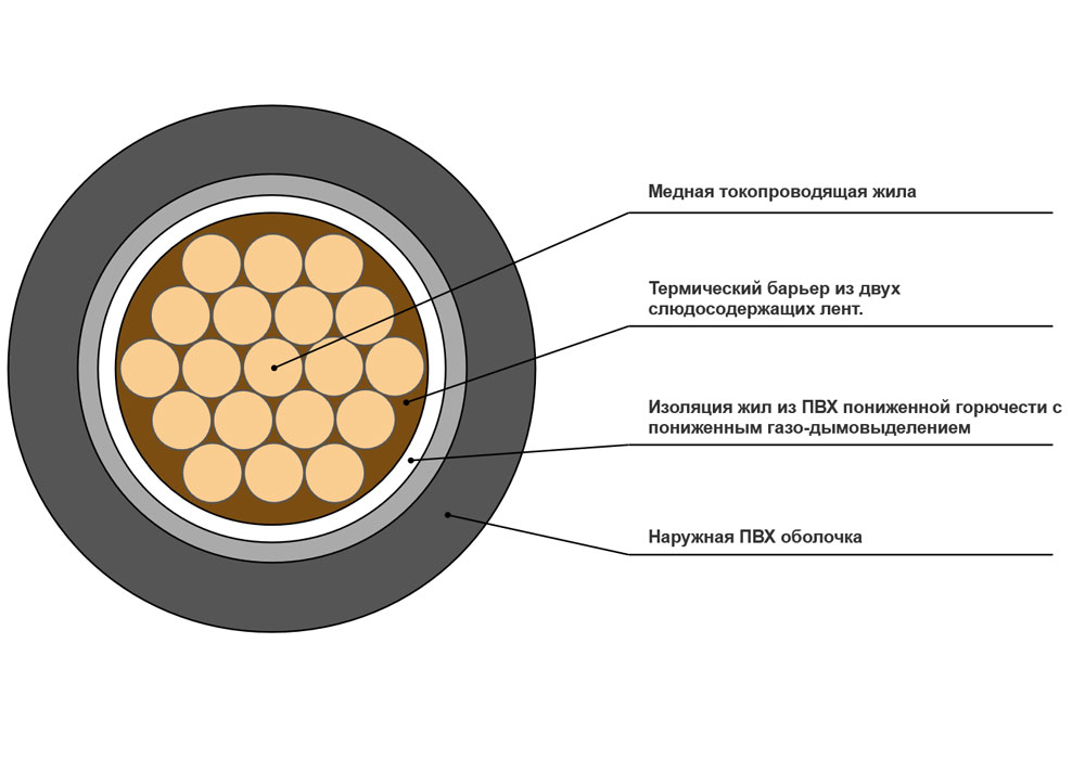 Кабель силовой ВВГнг(A)-FRLS 1х95-1 белый в интернет-магазине Ремкабель